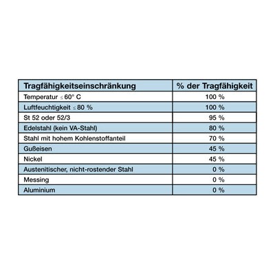 Permanent-Lasthebemagnete TPM