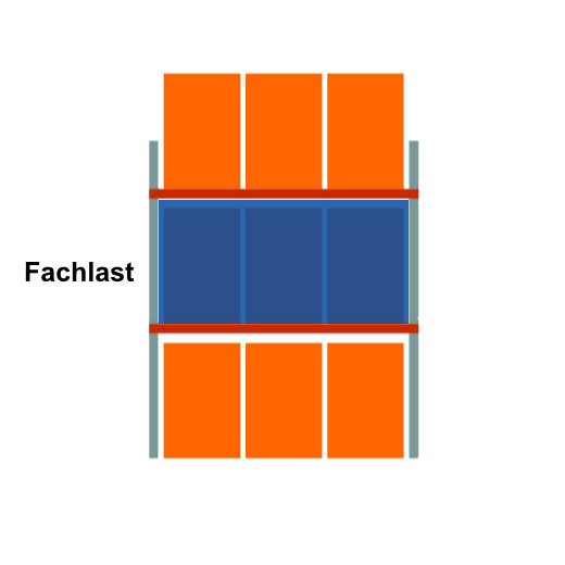Darstellung der Fachlast Was ist die Fachlast?